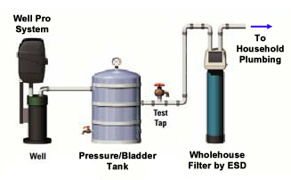 Dry pellet chlorinators for private well water.
